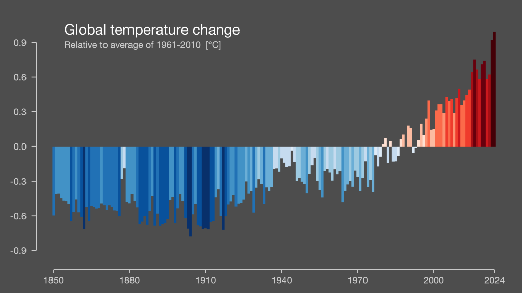 global temperature change