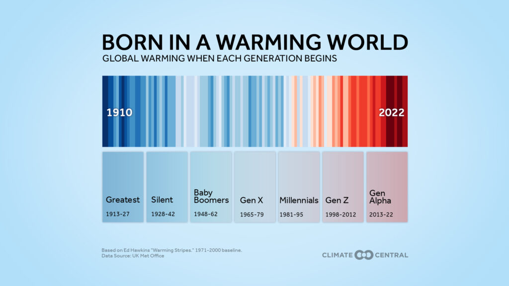 Climate stripes visual representation of global warming showing rising global temperatures over time