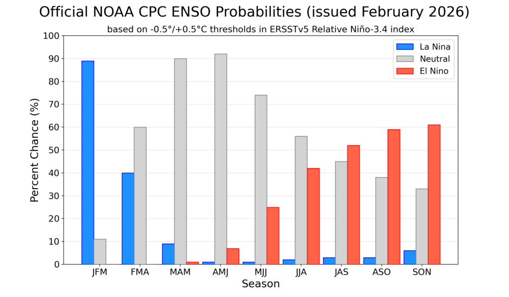 The official CPC ENSO probability forecast, based on a consensus of CPC and IRI forecasters. It is updated during the first half of the month, in association with the Official CPC ENSO Diagnostic Discussion. It is based on observational and predictive information from early in the month and from the previous month. It uses human judgment in addition to model output, while the forecast shown in Fig. 3 relies solely on model output. Figure 1 is updated on this page on the second Thursday of every month.
El Niño outlook 2026