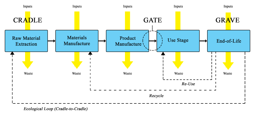 life cycle assessment, sustainability measurement, environmental impact, carbon accounting, scope 3 emissions, circular economy, ecological design, supply chain transparency, ISO 14040, greenwashing prevention