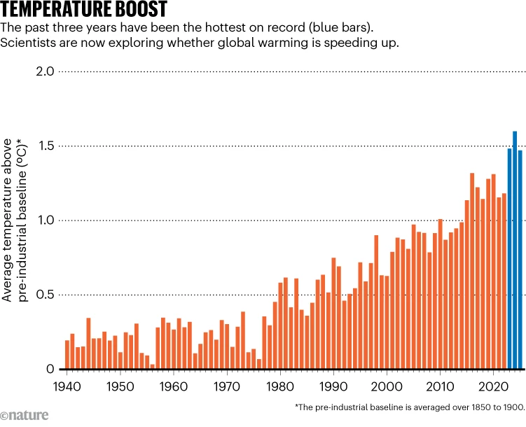 Line graph showing global warming acceleration data from 1970 to 2026 with a steep temperature increase.