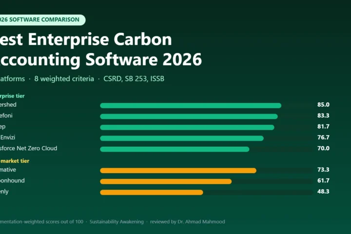 Bar chart of 2026 documentation-weighted scores: Watershed 85, Persefoni 83.3, Sweep 81.7, IBM Envizi 76.7, Salesforce Net Zero Cloud 70; mid-market Normative 73.3, Carbonhound 61.7, Greenly 48.3