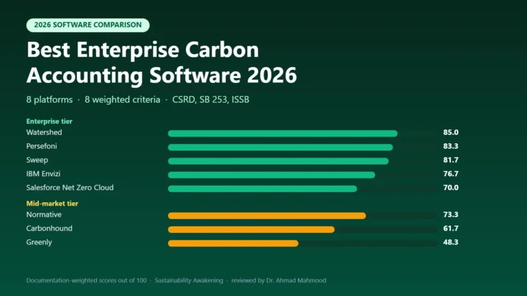 Bar chart of 2026 documentation-weighted scores: Watershed 85, Persefoni 83.3, Sweep 81.7, IBM Envizi 76.7, Salesforce Net Zero Cloud 70; mid-market Normative 73.3, Carbonhound 61.7, Greenly 48.3