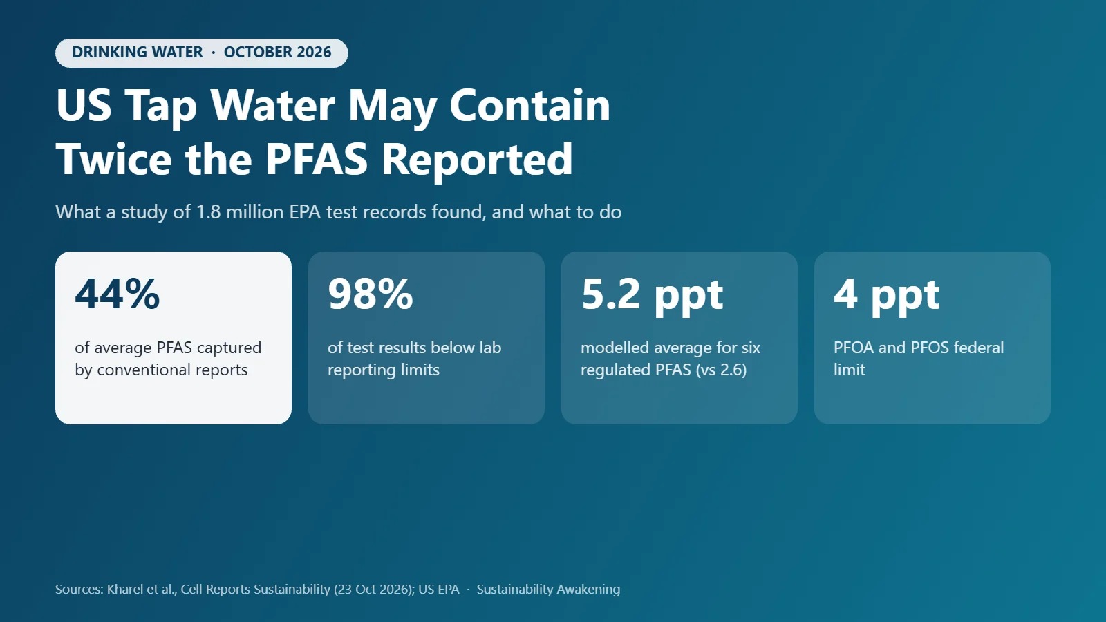 Infographic: conventional reports capture 44% of average PFAS in US tap water; 98% of results below reporting limits; modelled average 5.2 ppt for six regulated PFAS; federal limit 4 ppt