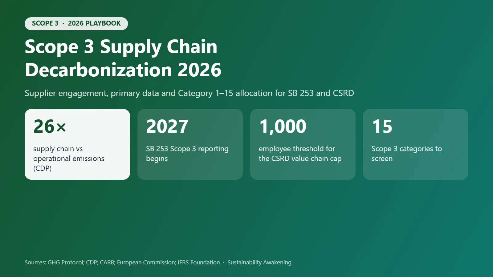 Infographic: supply chain emissions are 26 times operational emissions; SB 253 Scope 3 reporting begins 2027; CSRD value chain cap applies to suppliers with 1,000 or fewer employees; 15 Scope 3 categories