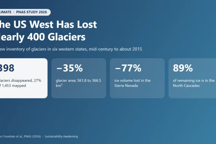 Infographic: 398 glaciers in the lower 48 states disappeared since mid-century; glacier area down 35%; Sierra Nevada lost 77% of its ice volume; 89% of remaining ice is in the North Cascades