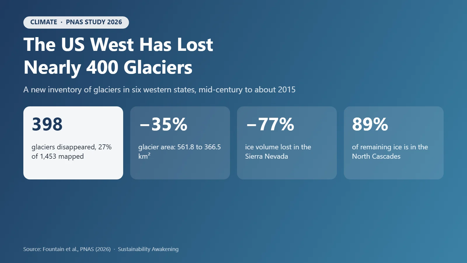 Infographic: 398 glaciers in the lower 48 states disappeared since mid-century; glacier area down 35%; Sierra Nevada lost 77% of its ice volume; 89% of remaining ice is in the North Cascades
